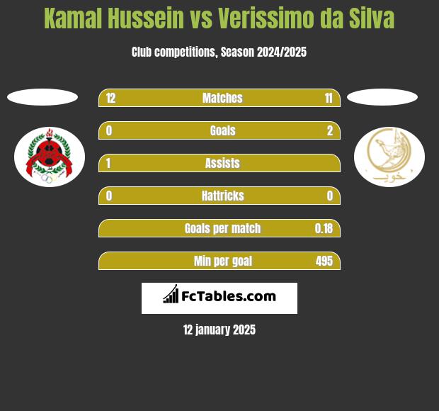 Kamal Hussein vs Verissimo da Silva h2h player stats