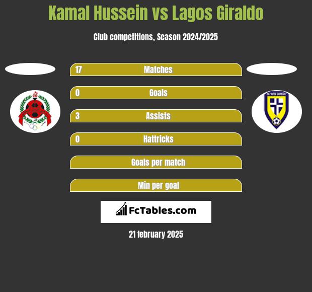 Kamal Hussein vs Lagos Giraldo h2h player stats