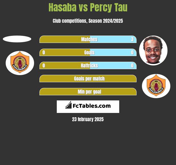 Hasaba vs Percy Tau h2h player stats