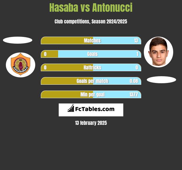 Hasaba vs Antonucci h2h player stats