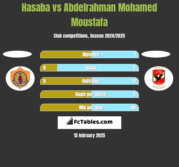 Hasaba vs Abdelrahman Mohamed Moustafa h2h player stats