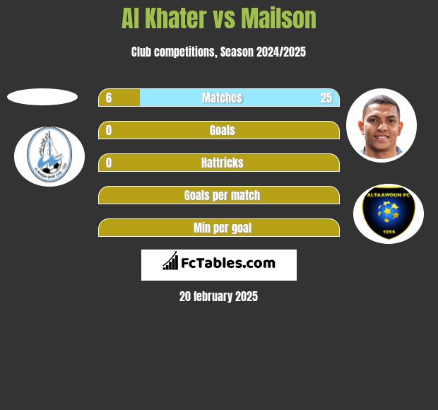 Al Khater vs Mailson h2h player stats