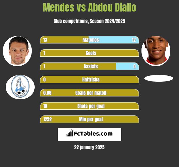 Mendes vs Abdou Diallo h2h player stats