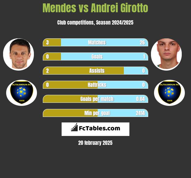 Mendes vs Andrei Girotto h2h player stats