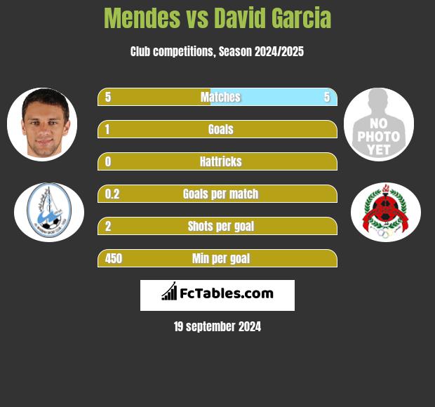 Mendes vs David Garcia h2h player stats