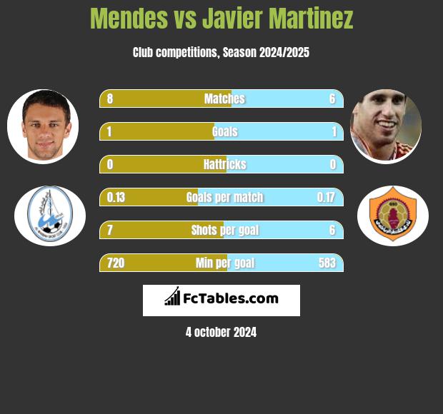 Mendes vs Javier Martinez h2h player stats