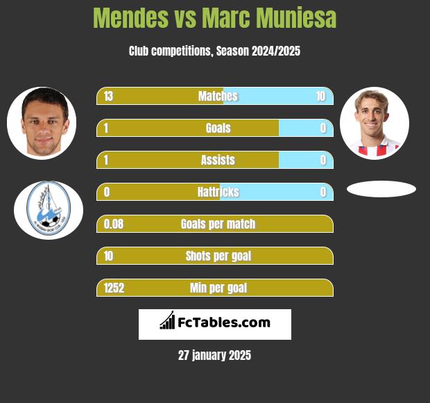 Mendes vs Marc Muniesa h2h player stats