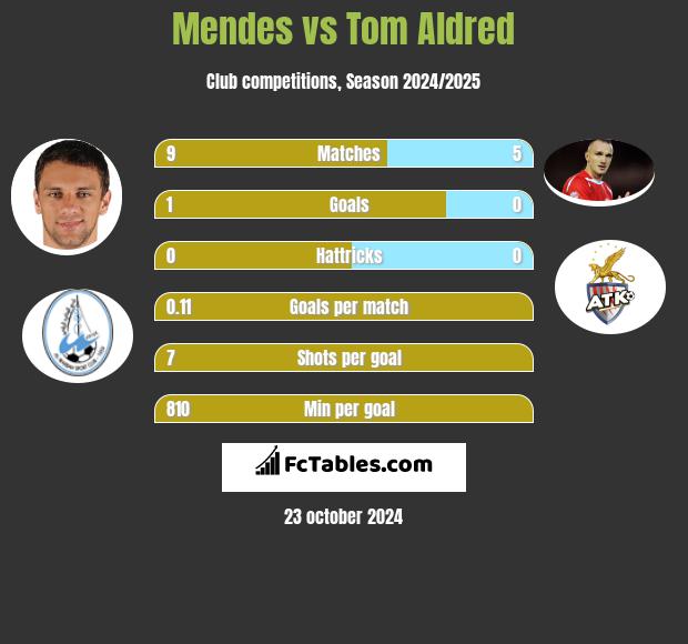 Mendes vs Tom Aldred h2h player stats