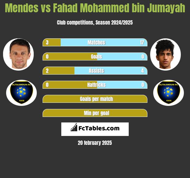 Mendes vs Fahad Mohammed bin Jumayah h2h player stats