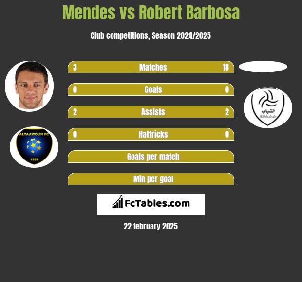 Mendes vs Robert Barbosa h2h player stats