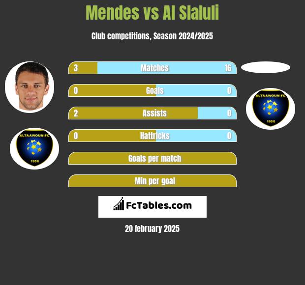 Mendes vs Al Slaluli h2h player stats