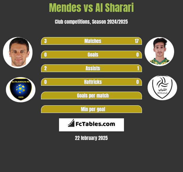 Mendes vs Al Sharari h2h player stats