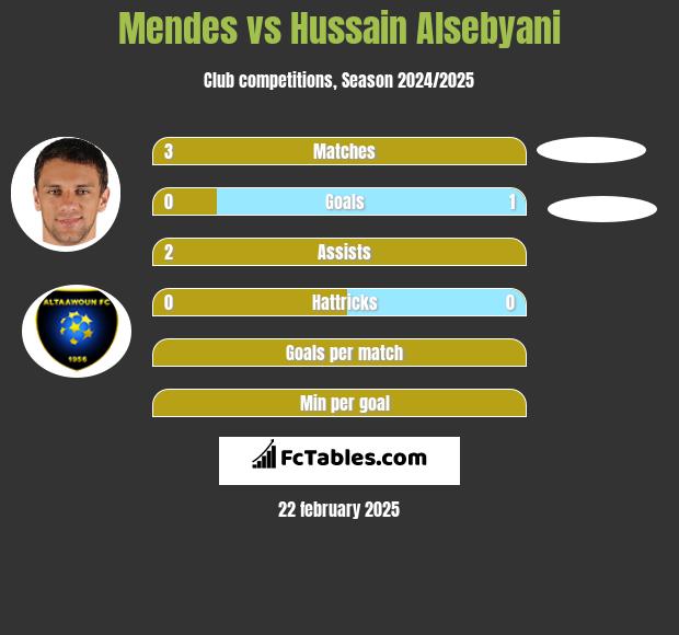 Mendes vs Hussain Alsebyani h2h player stats