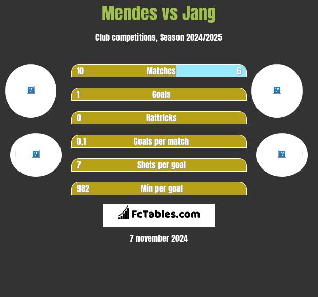 Mendes vs Jang h2h player stats