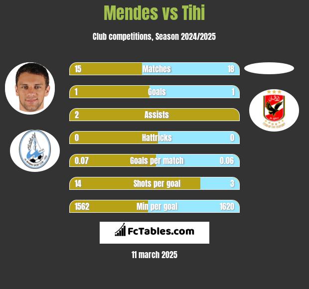 Mendes vs Tihi h2h player stats