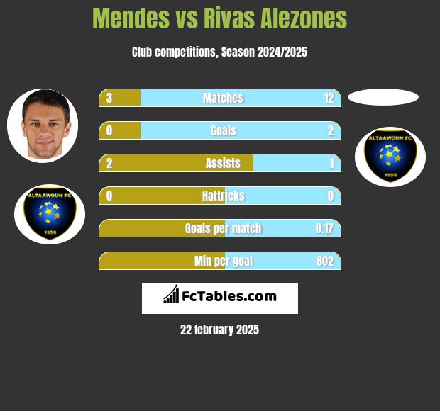 Mendes vs Rivas Alezones h2h player stats