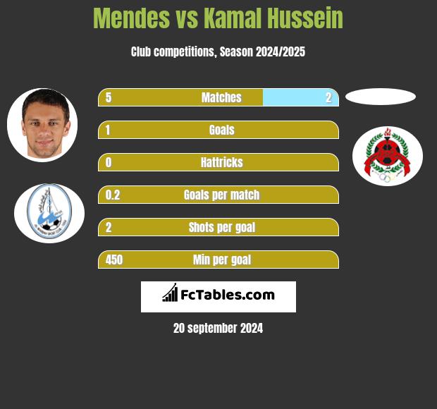 Mendes vs Kamal Hussein h2h player stats