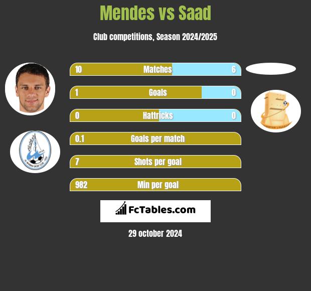 Mendes vs Saad h2h player stats