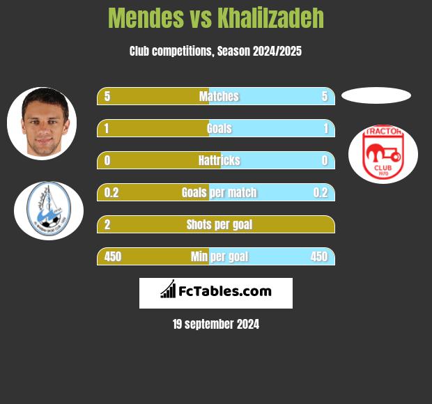 Mendes vs Khalilzadeh h2h player stats