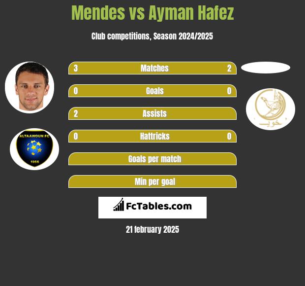 Mendes vs Ayman Hafez h2h player stats