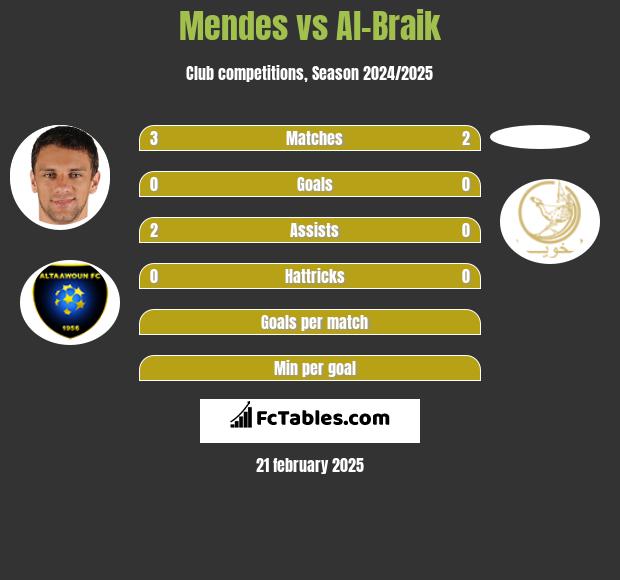 Mendes vs Al-Braik h2h player stats