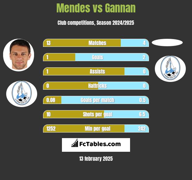 Mendes vs Gannan h2h player stats