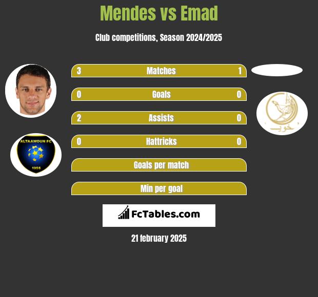 Mendes vs Emad h2h player stats