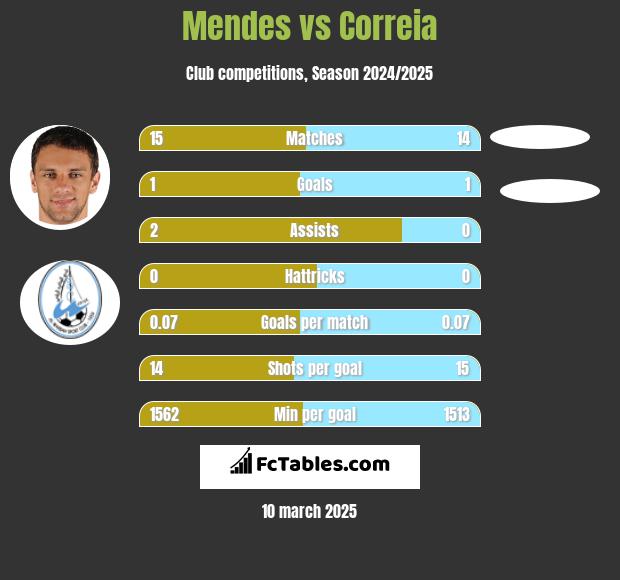 Mendes vs Correia h2h player stats