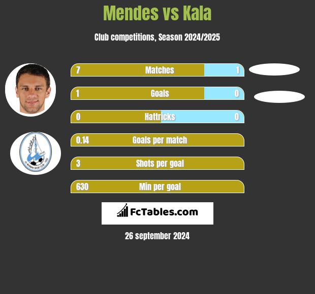 Mendes vs Kala h2h player stats