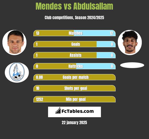 Mendes vs Abdulsallam h2h player stats