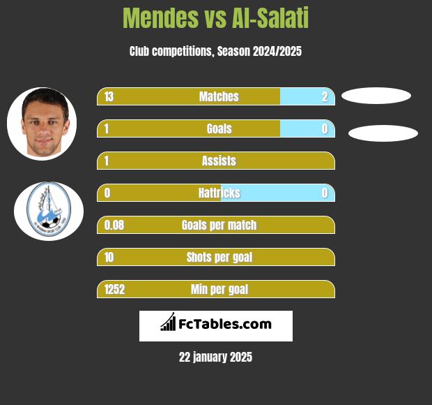 Mendes vs Al-Salati h2h player stats