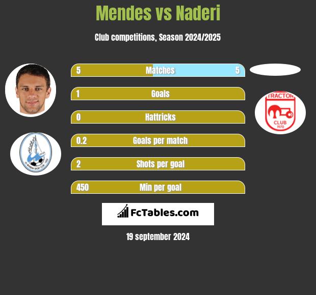 Mendes vs Naderi h2h player stats