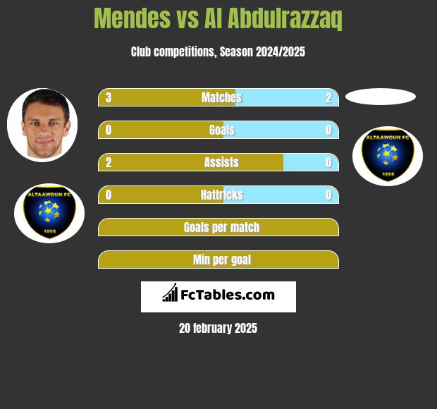 Mendes vs Al Abdulrazzaq h2h player stats