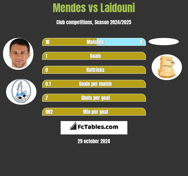 Mendes vs Laidouni h2h player stats