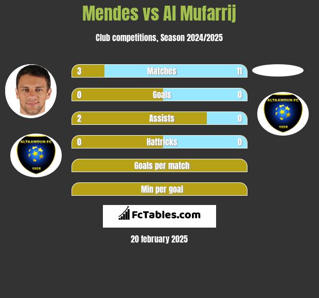 Mendes vs Al Mufarrij h2h player stats