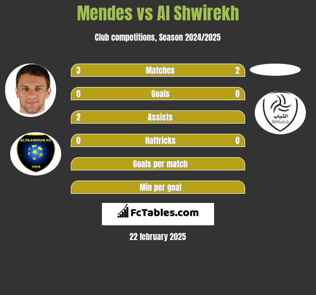 Mendes vs Al Shwirekh h2h player stats