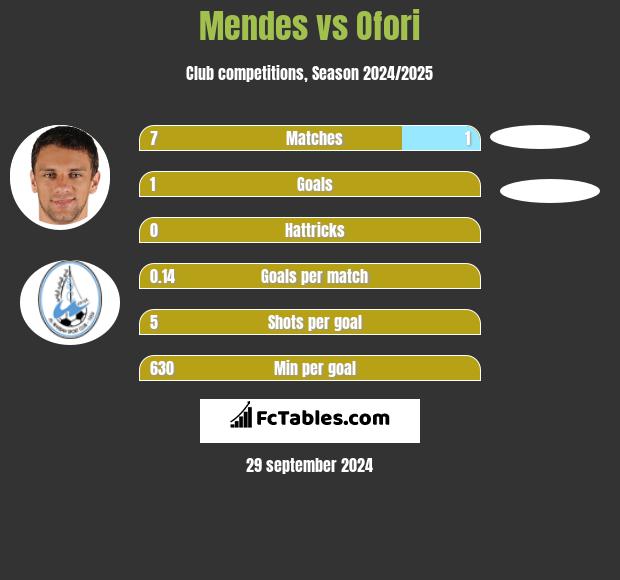 Mendes vs Ofori h2h player stats