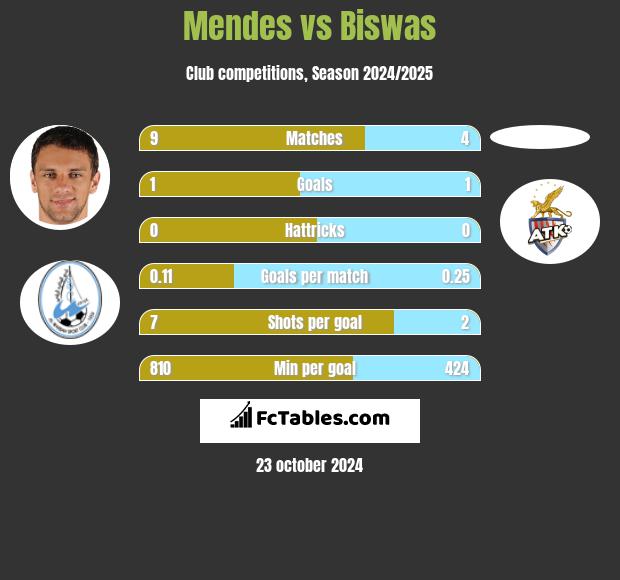 Mendes vs Biswas h2h player stats