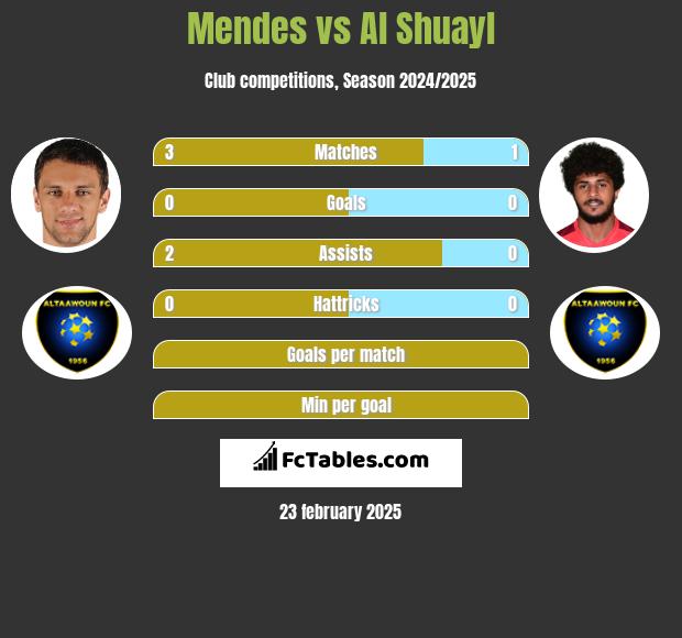 Mendes vs Al Shuayl h2h player stats