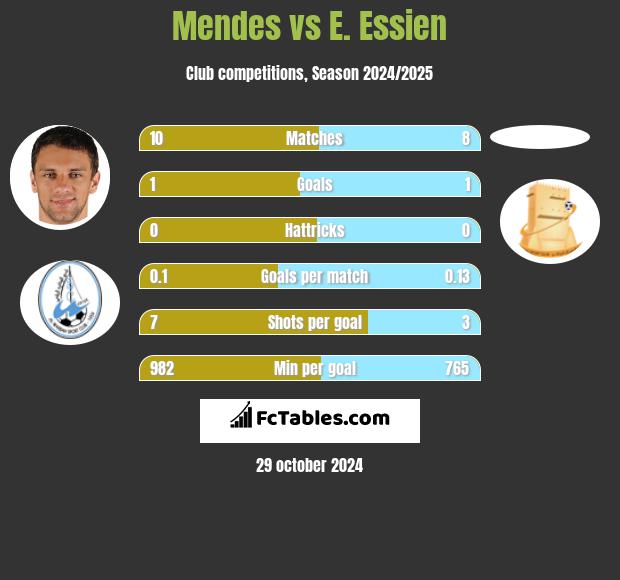 Mendes vs E. Essien h2h player stats