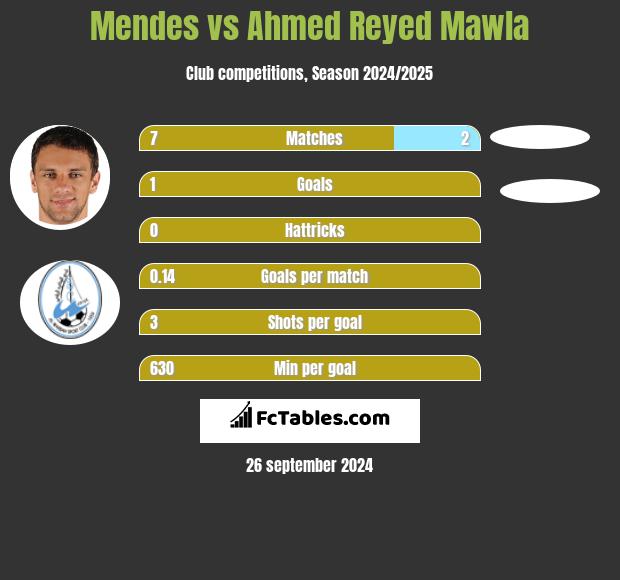 Mendes vs Ahmed Reyed Mawla h2h player stats