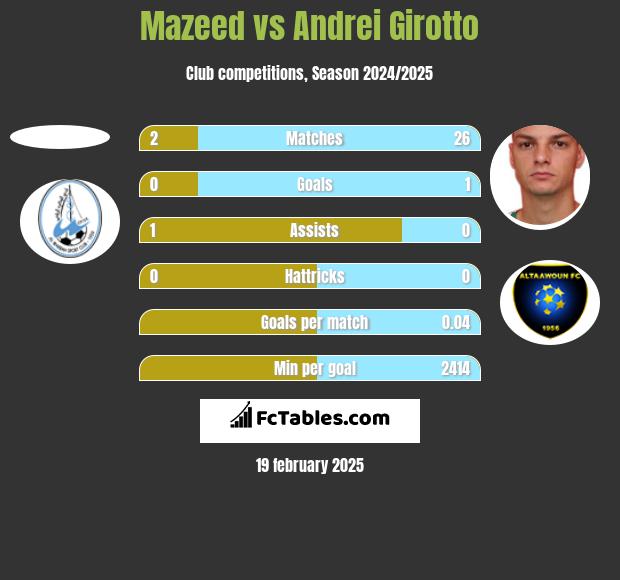 Mazeed vs Andrei Girotto h2h player stats