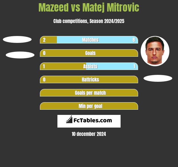 Mazeed vs Matej Mitrovic h2h player stats