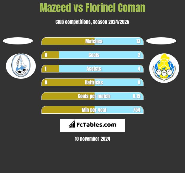 Mazeed vs Florinel Coman h2h player stats