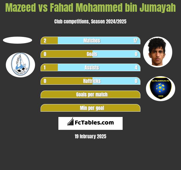 Mazeed vs Fahad Mohammed bin Jumayah h2h player stats