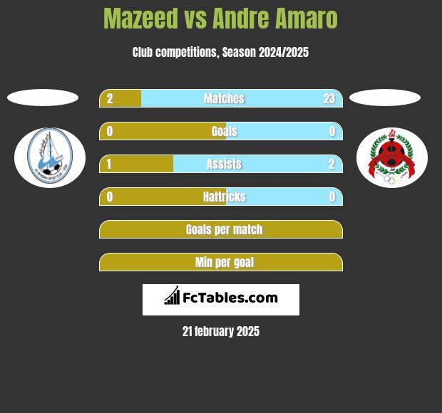 Mazeed vs Andre Amaro h2h player stats