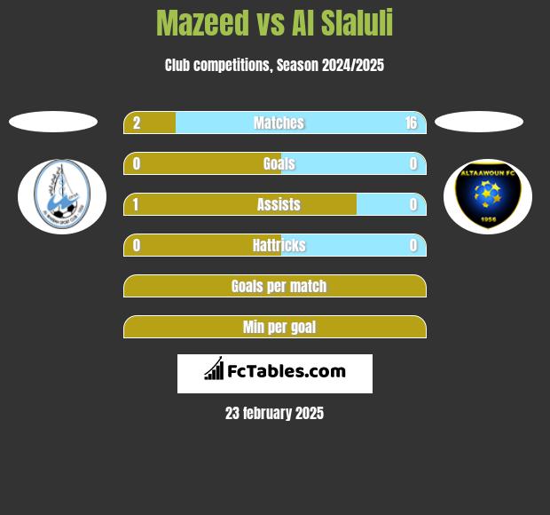 Mazeed vs Al Slaluli h2h player stats