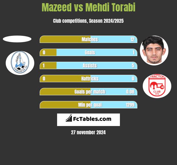 Mazeed vs Mehdi Torabi h2h player stats