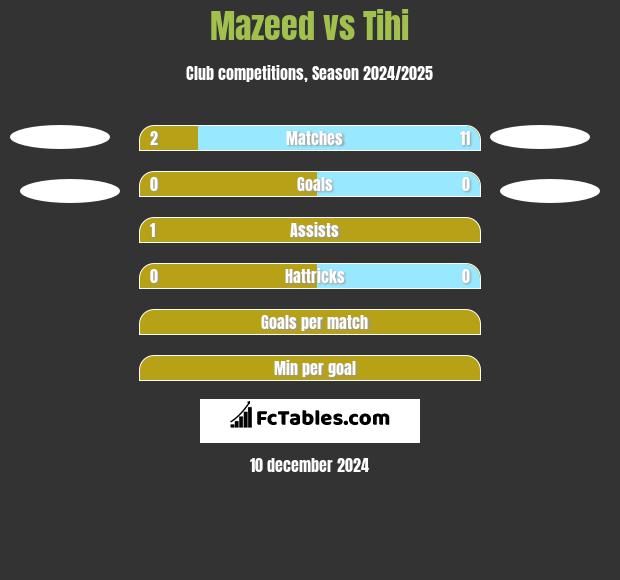 Mazeed vs Tihi h2h player stats