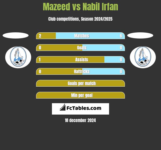 Mazeed vs Nabil Irfan h2h player stats